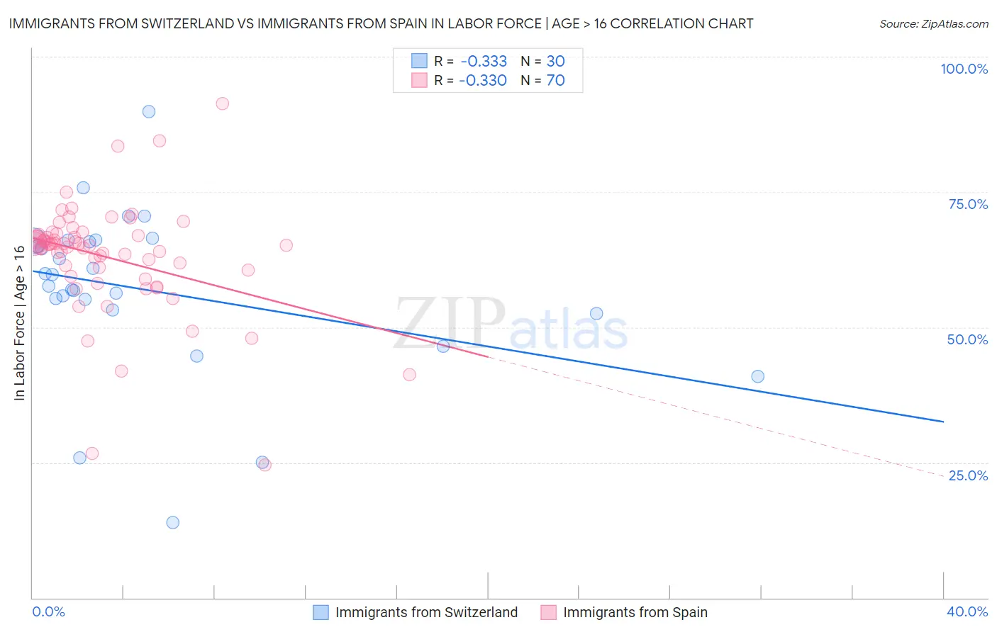 Immigrants from Switzerland vs Immigrants from Spain In Labor Force | Age > 16