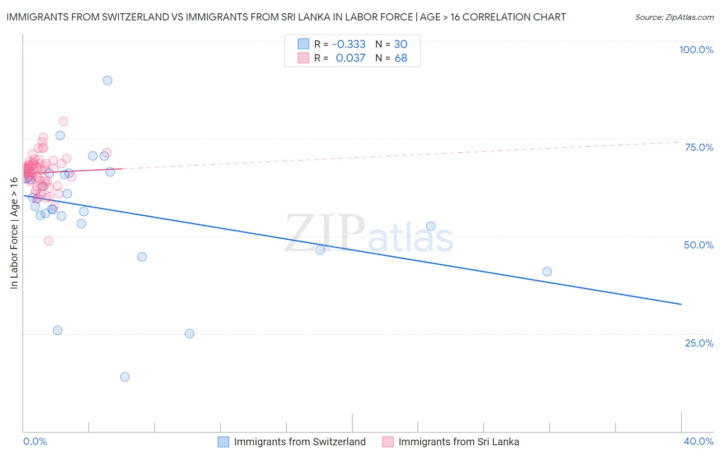 Immigrants from Switzerland vs Immigrants from Sri Lanka In Labor Force | Age > 16