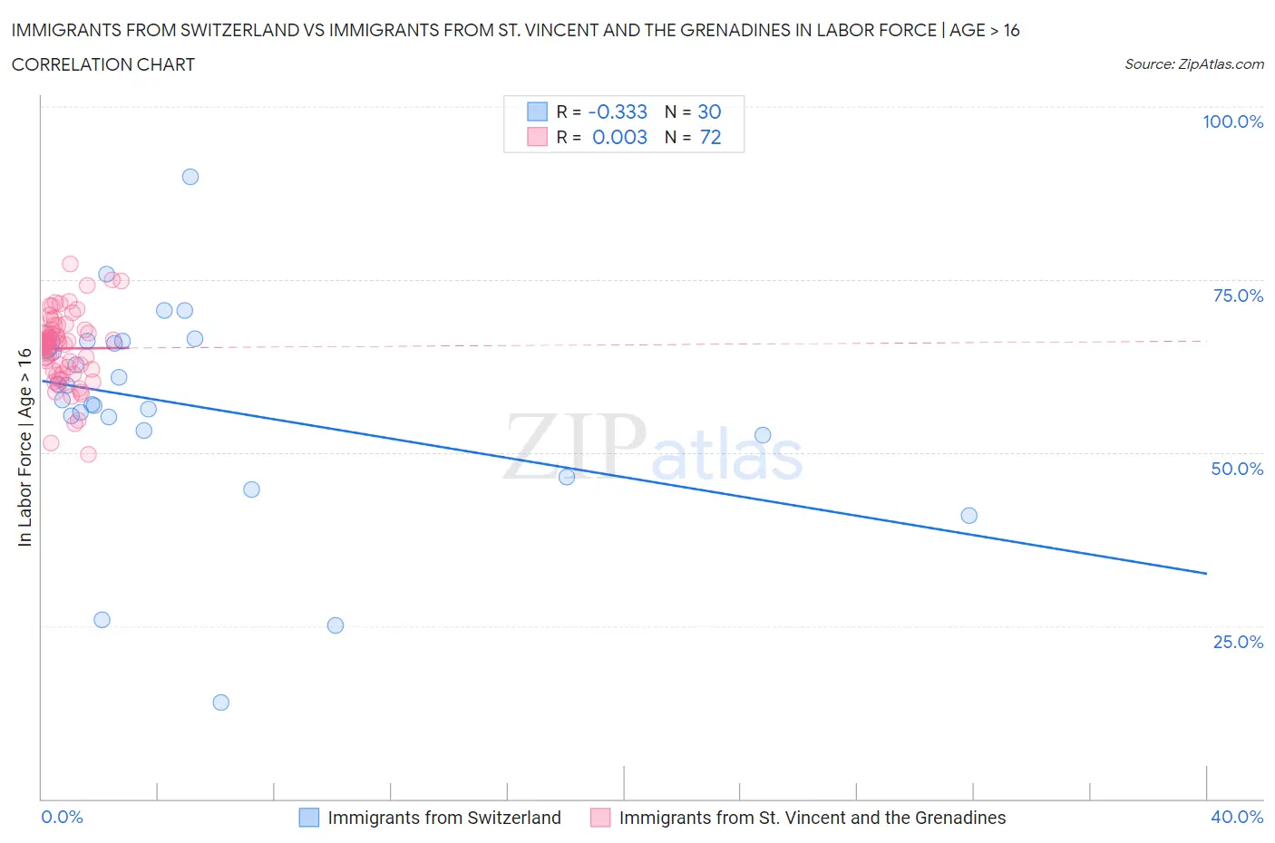 Immigrants from Switzerland vs Immigrants from St. Vincent and the Grenadines In Labor Force | Age > 16