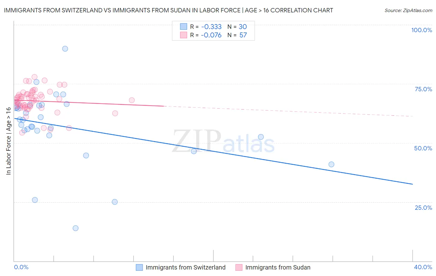 Immigrants from Switzerland vs Immigrants from Sudan In Labor Force | Age > 16