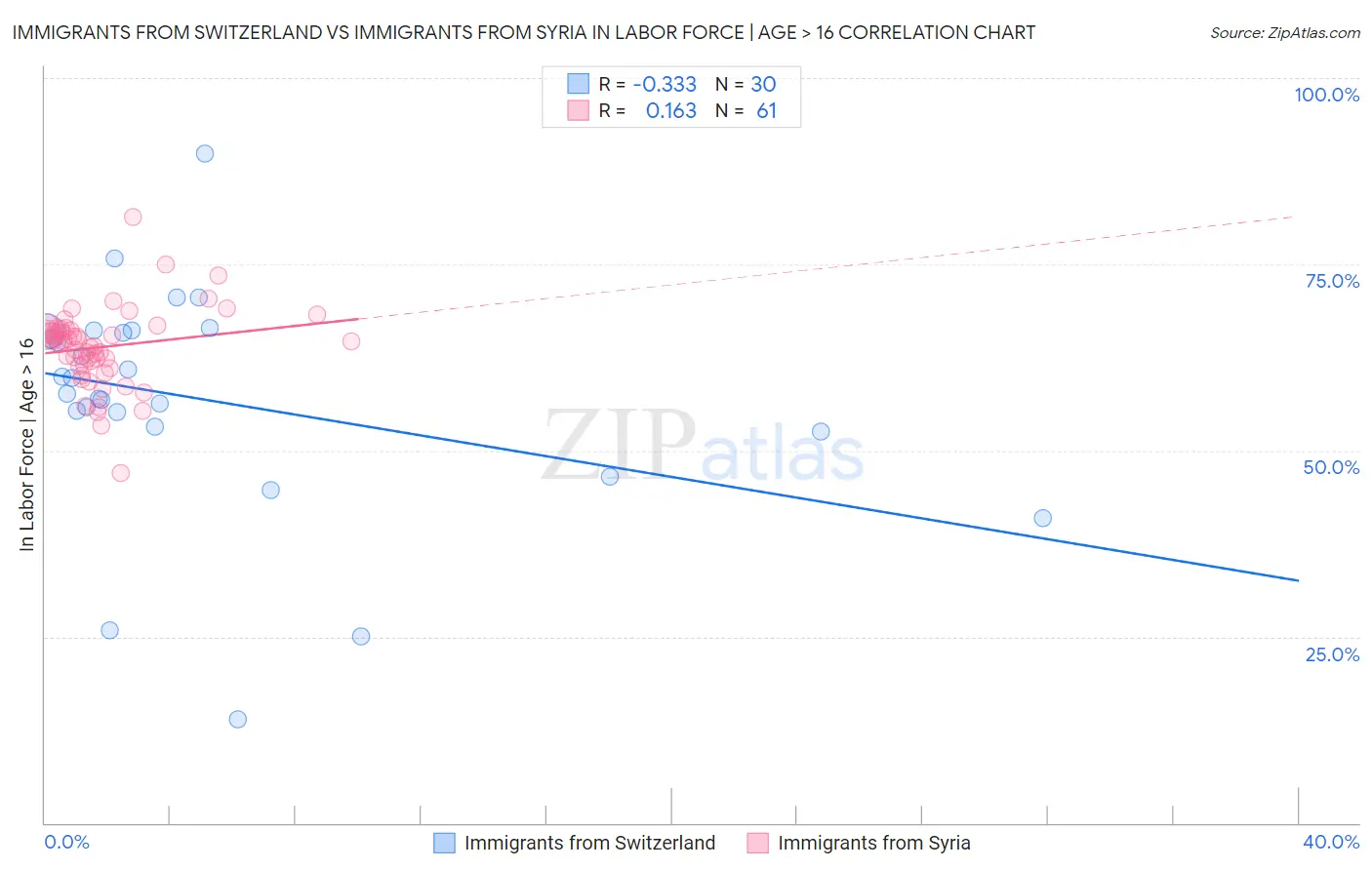 Immigrants from Switzerland vs Immigrants from Syria In Labor Force | Age > 16