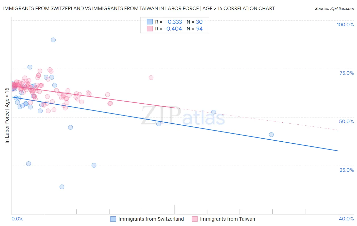 Immigrants from Switzerland vs Immigrants from Taiwan In Labor Force | Age > 16