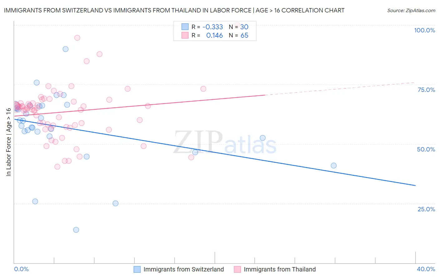 Immigrants from Switzerland vs Immigrants from Thailand In Labor Force | Age > 16