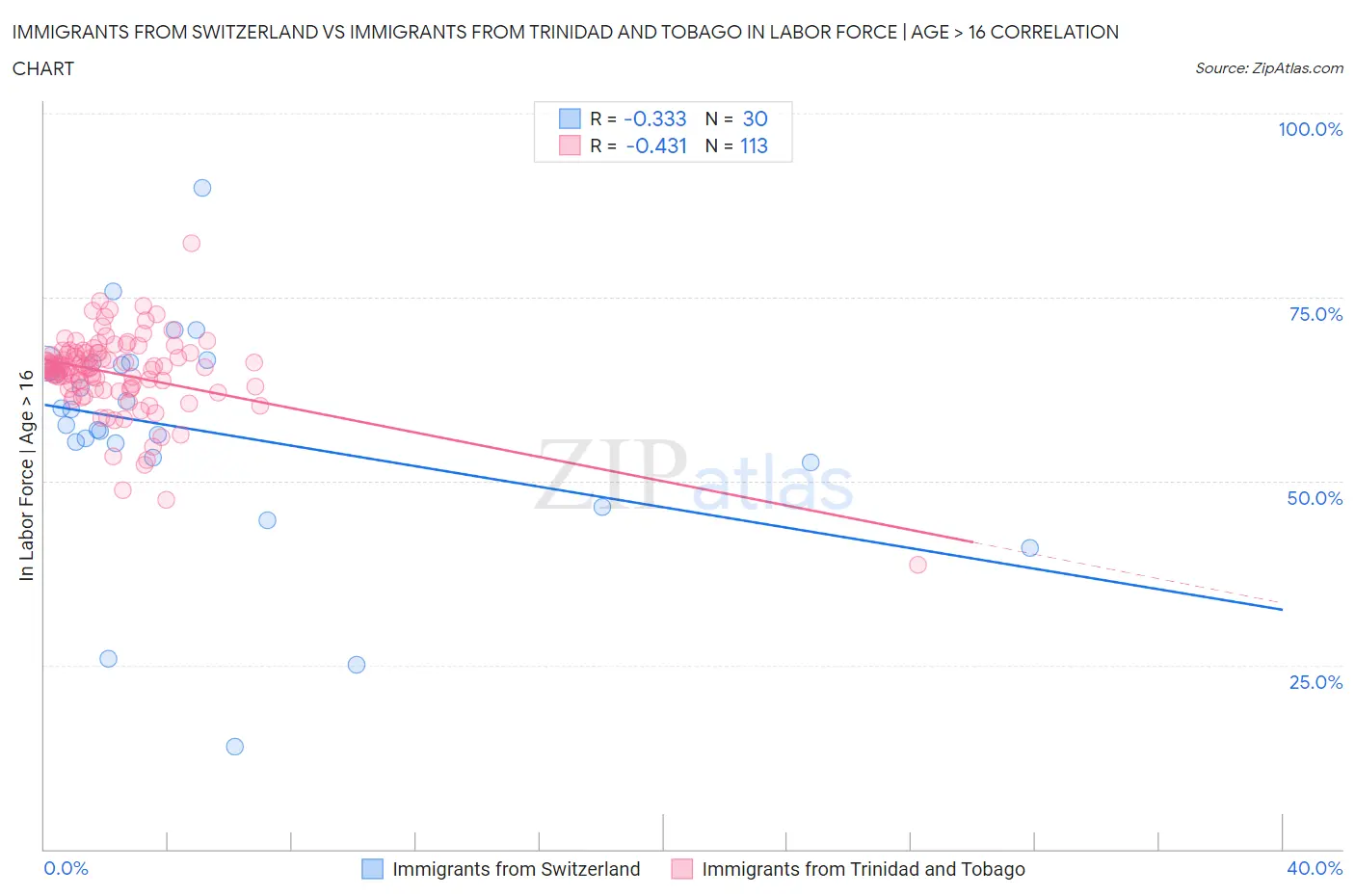 Immigrants from Switzerland vs Immigrants from Trinidad and Tobago In Labor Force | Age > 16
