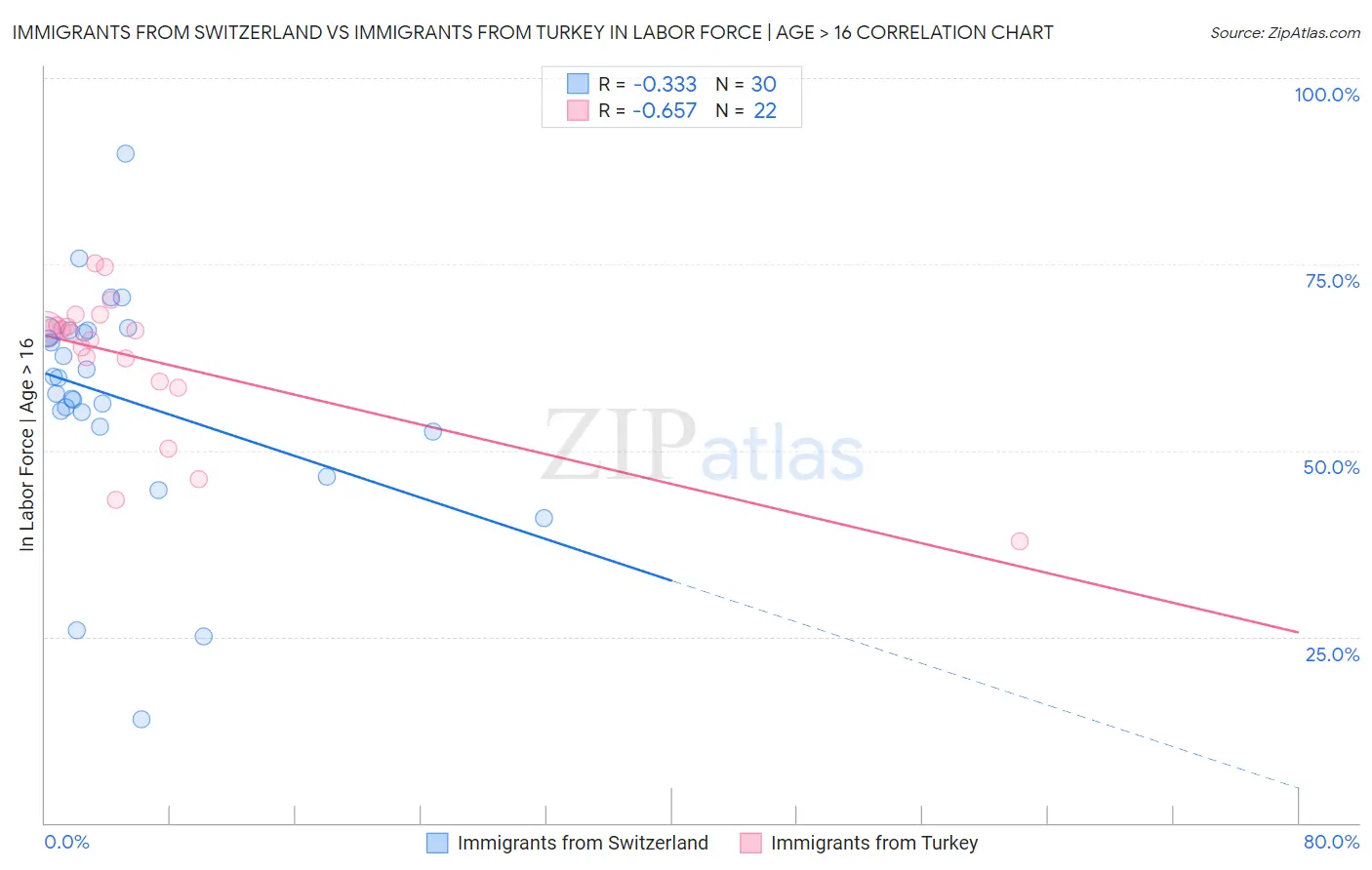 Immigrants from Switzerland vs Immigrants from Turkey In Labor Force | Age > 16