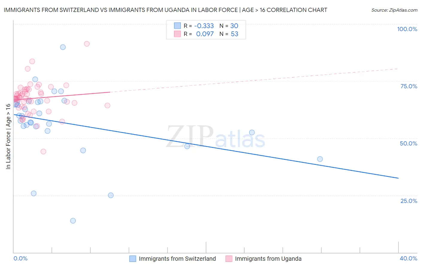 Immigrants from Switzerland vs Immigrants from Uganda In Labor Force | Age > 16