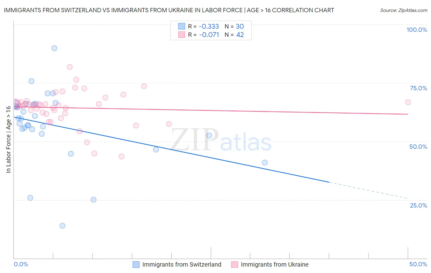 Immigrants from Switzerland vs Immigrants from Ukraine In Labor Force | Age > 16