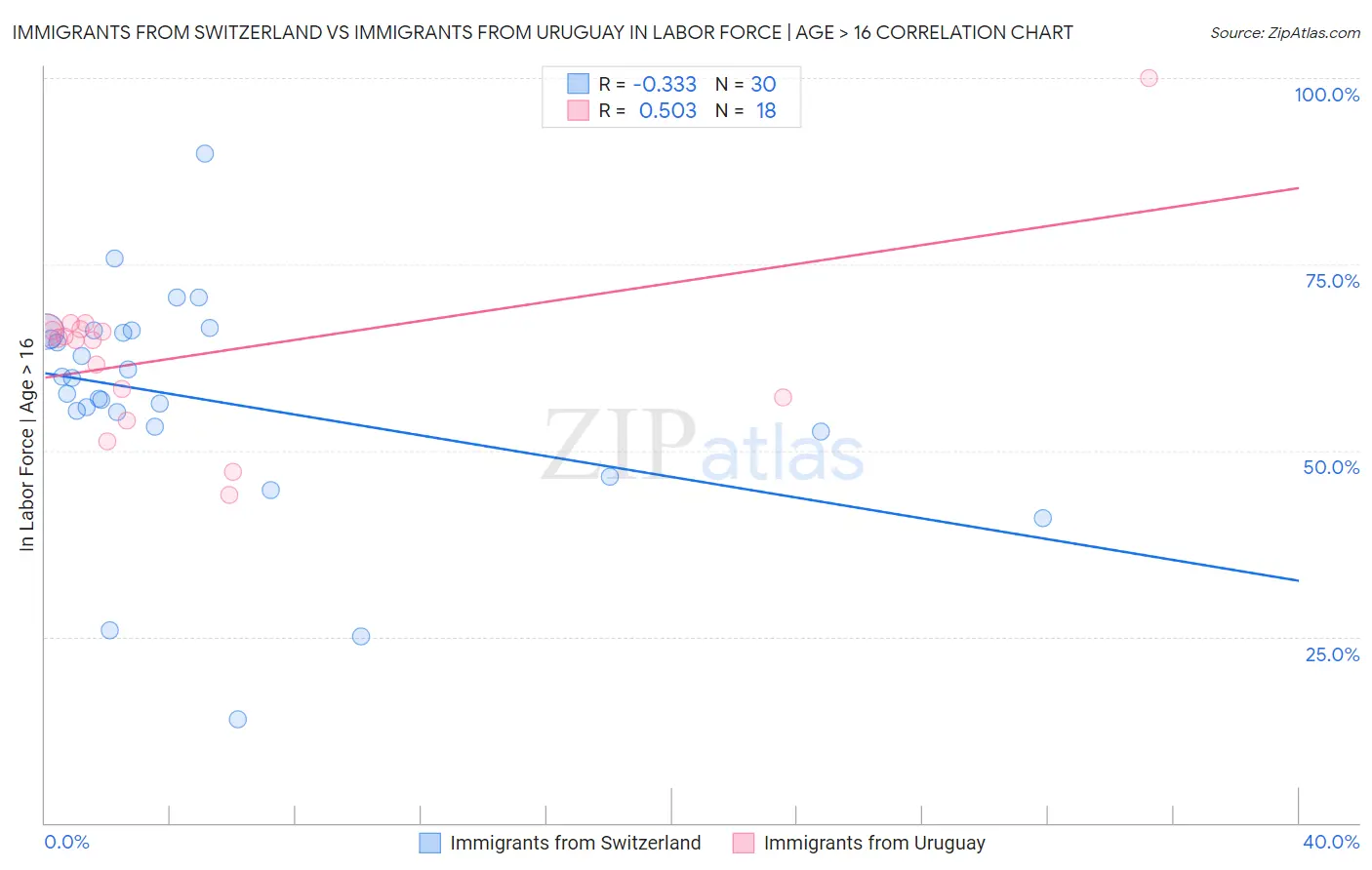 Immigrants from Switzerland vs Immigrants from Uruguay In Labor Force | Age > 16