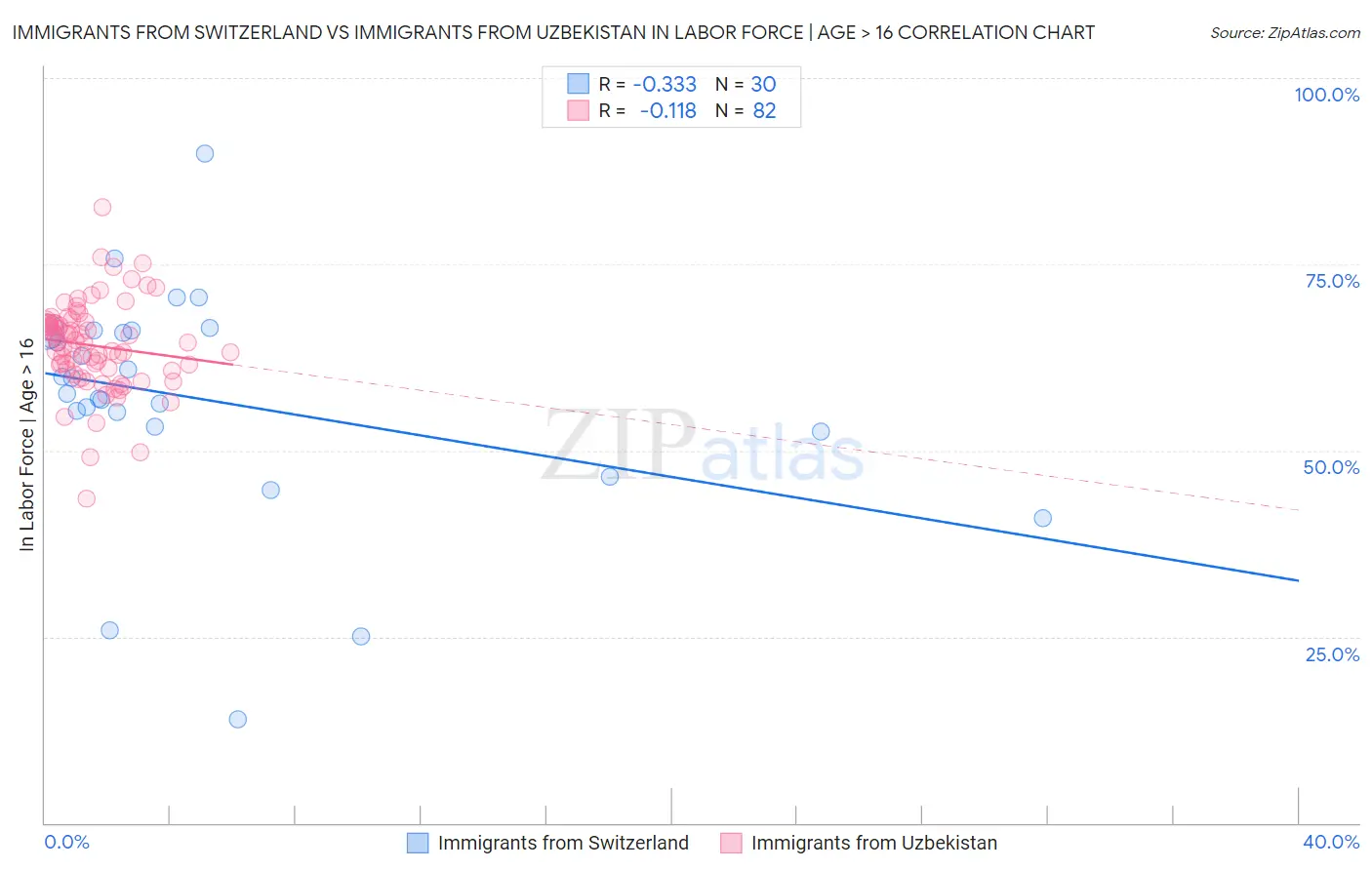 Immigrants from Switzerland vs Immigrants from Uzbekistan In Labor Force | Age > 16