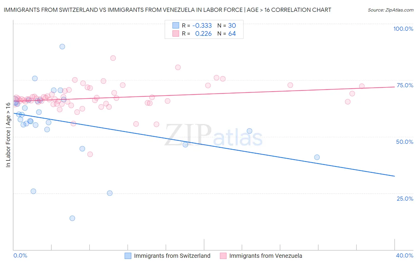 Immigrants from Switzerland vs Immigrants from Venezuela In Labor Force | Age > 16