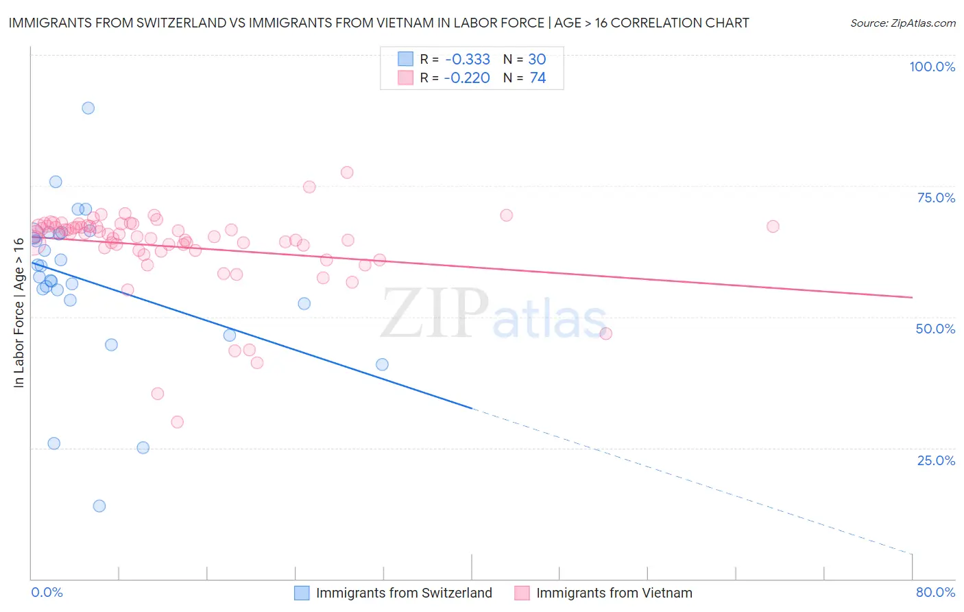 Immigrants from Switzerland vs Immigrants from Vietnam In Labor Force | Age > 16