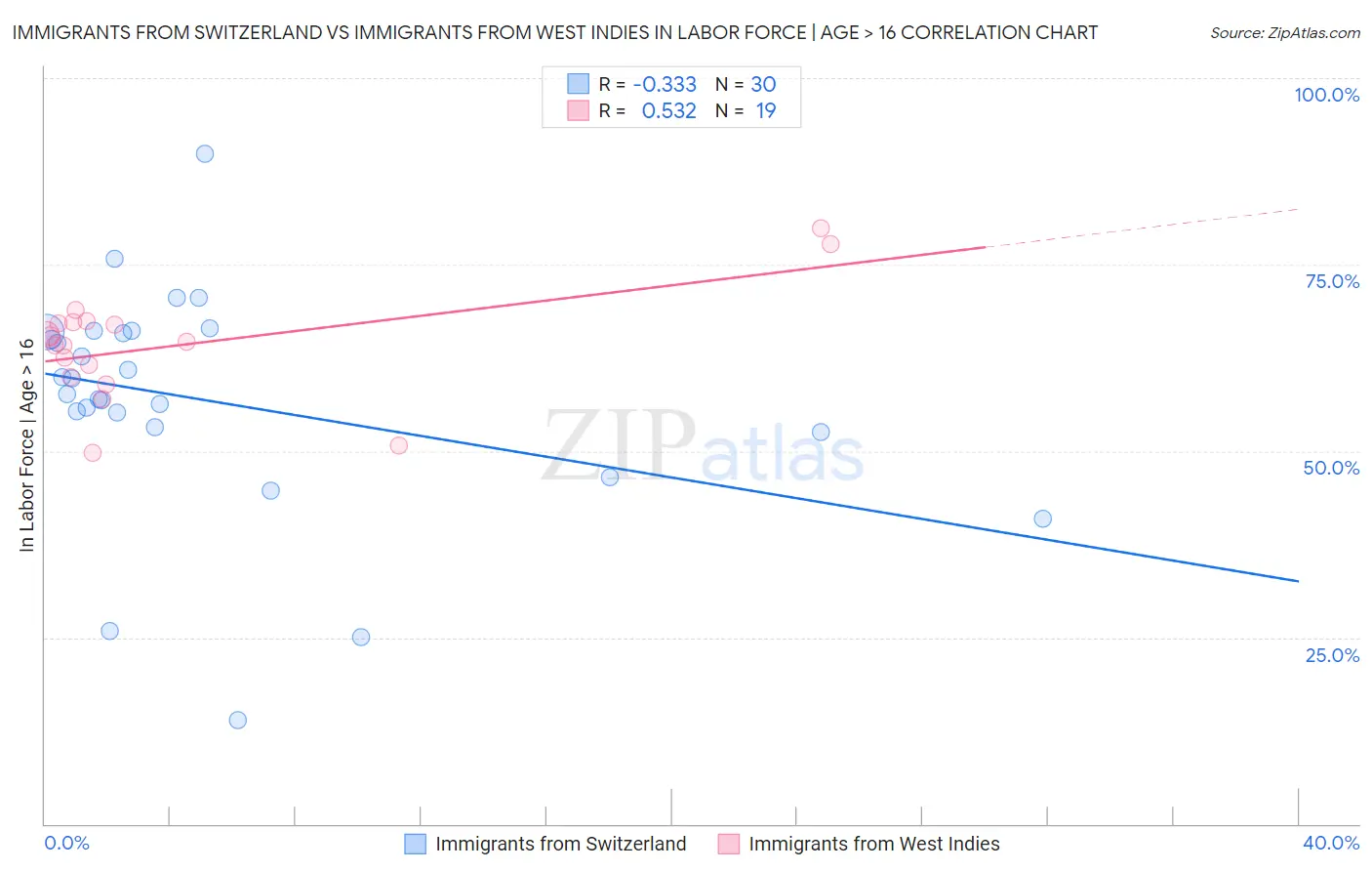 Immigrants from Switzerland vs Immigrants from West Indies In Labor Force | Age > 16