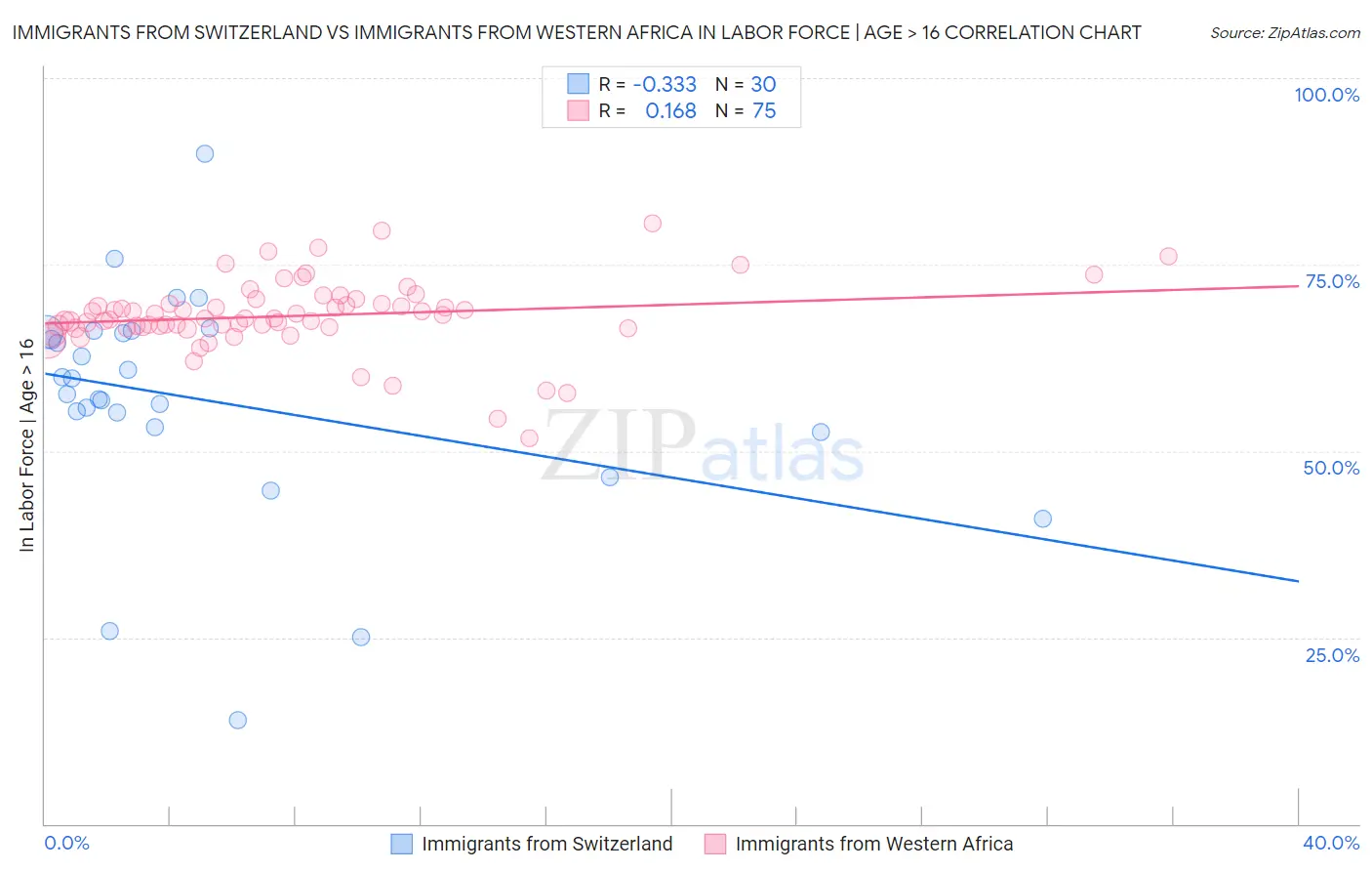 Immigrants from Switzerland vs Immigrants from Western Africa In Labor Force | Age > 16