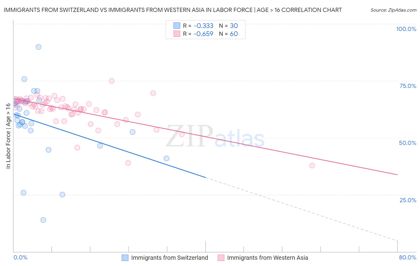 Immigrants from Switzerland vs Immigrants from Western Asia In Labor Force | Age > 16