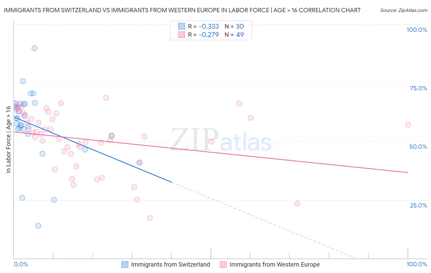 Immigrants from Switzerland vs Immigrants from Western Europe In Labor Force | Age > 16