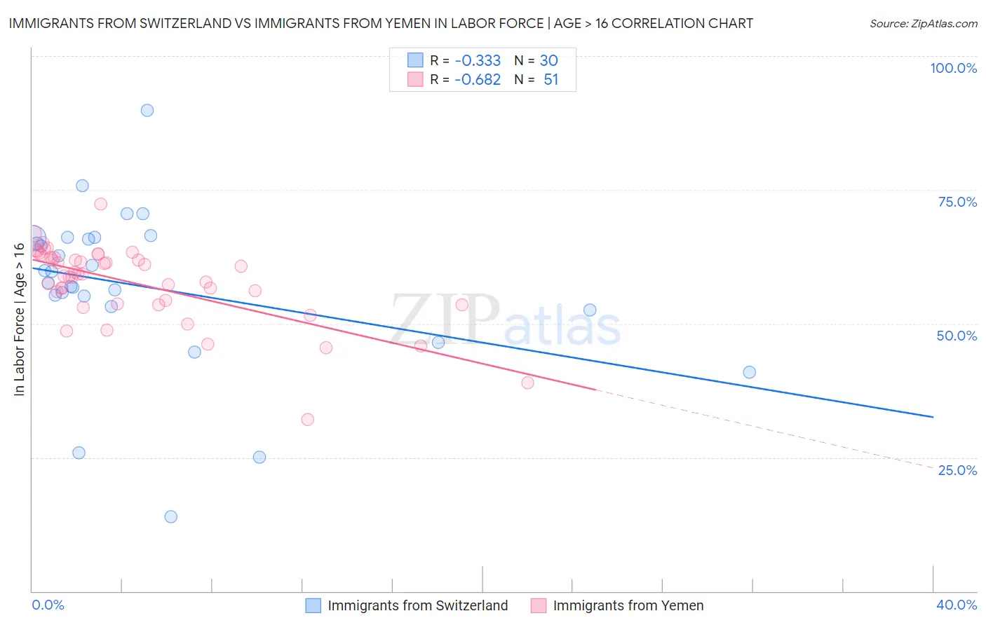 Immigrants from Switzerland vs Immigrants from Yemen In Labor Force | Age > 16