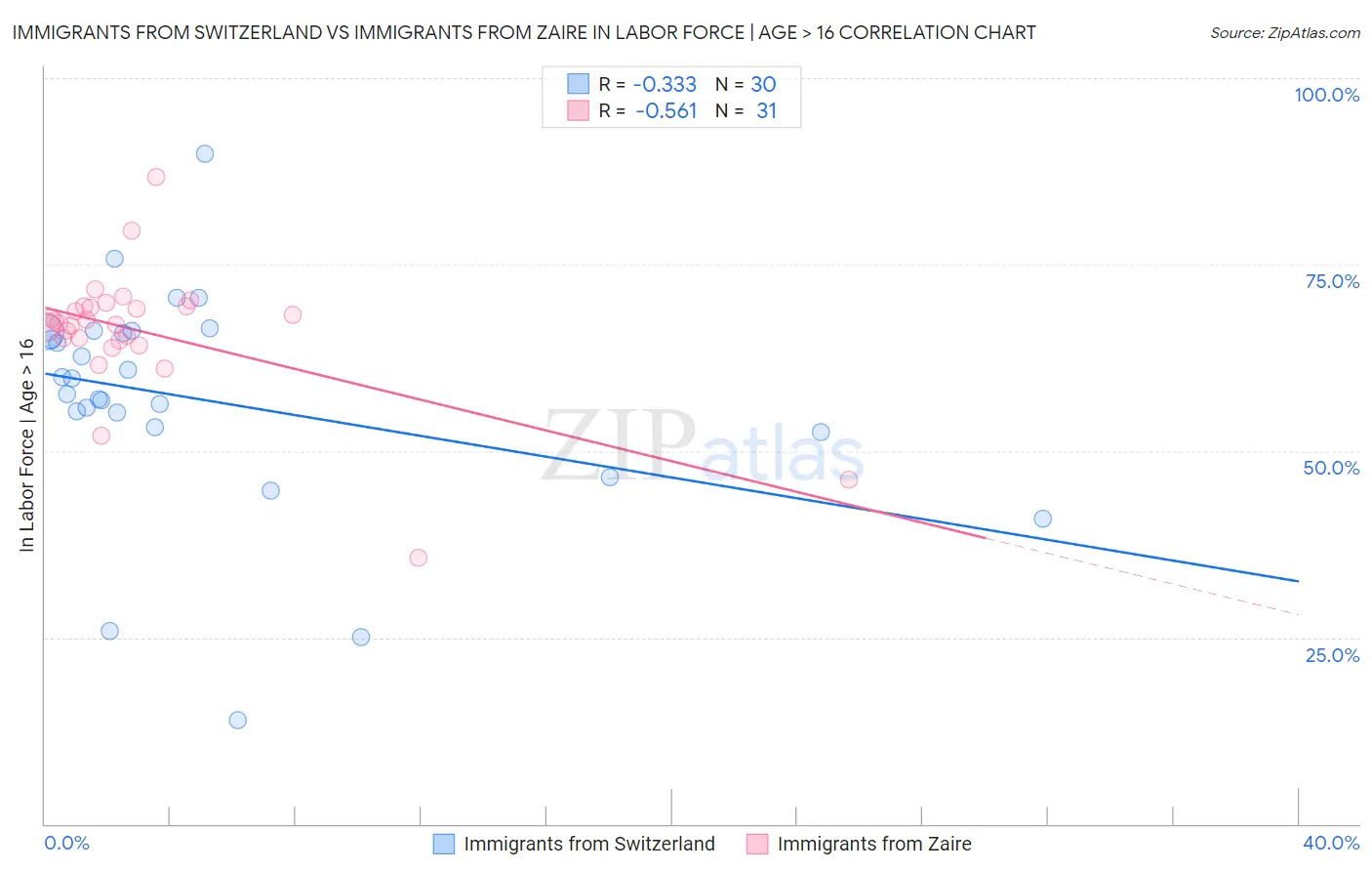Immigrants from Switzerland vs Immigrants from Zaire In Labor Force | Age > 16