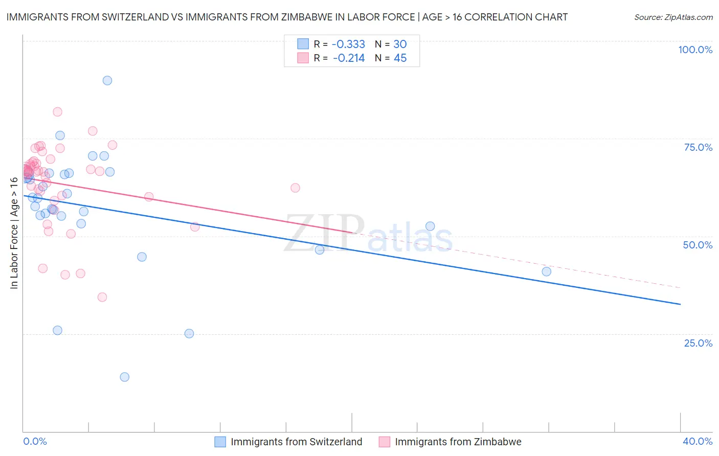 Immigrants from Switzerland vs Immigrants from Zimbabwe In Labor Force | Age > 16