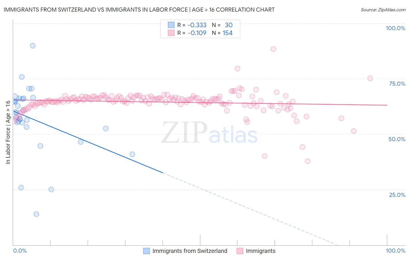 Immigrants from Switzerland vs Immigrants In Labor Force | Age > 16