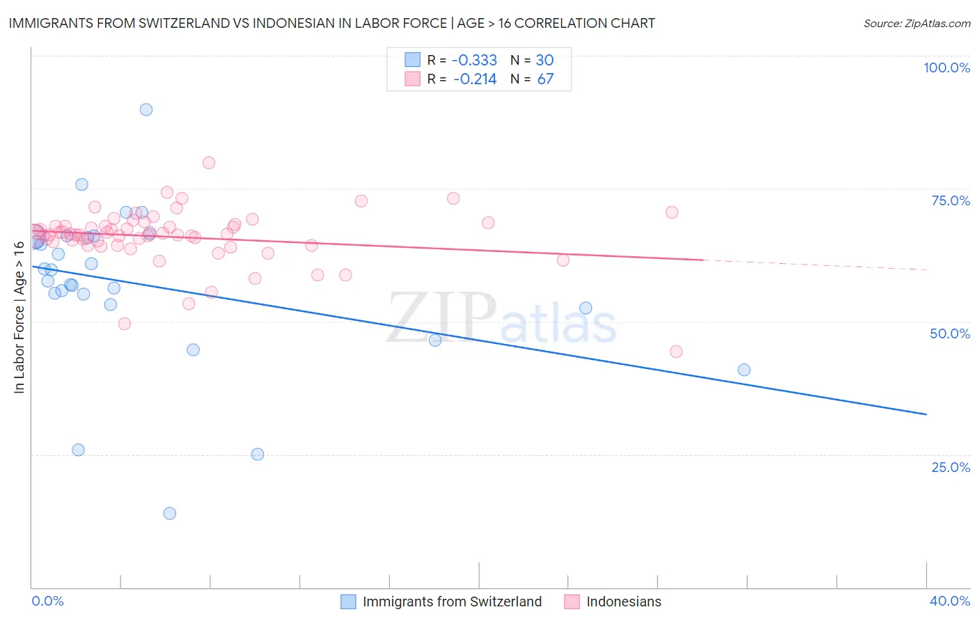 Immigrants from Switzerland vs Indonesian In Labor Force | Age > 16