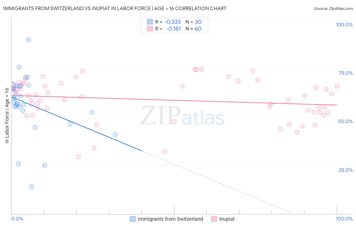 Immigrants from Switzerland vs Inupiat In Labor Force | Age > 16