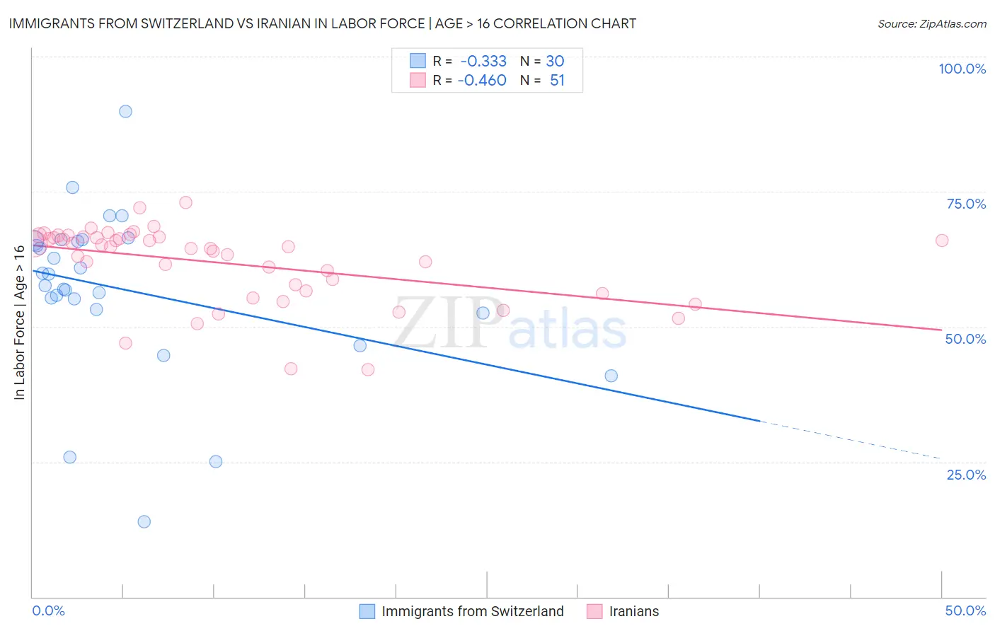 Immigrants from Switzerland vs Iranian In Labor Force | Age > 16