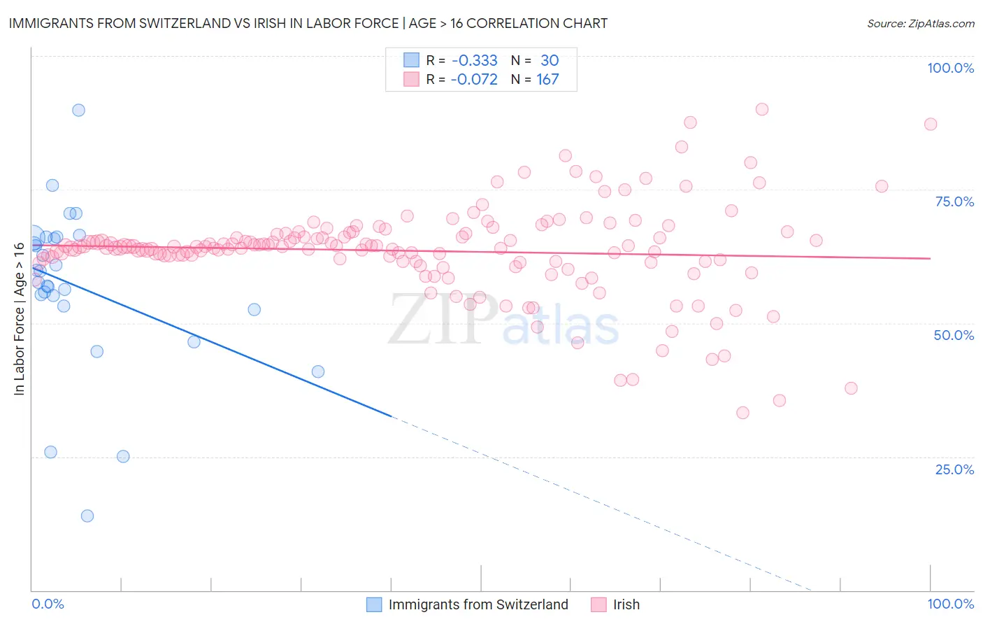 Immigrants from Switzerland vs Irish In Labor Force | Age > 16