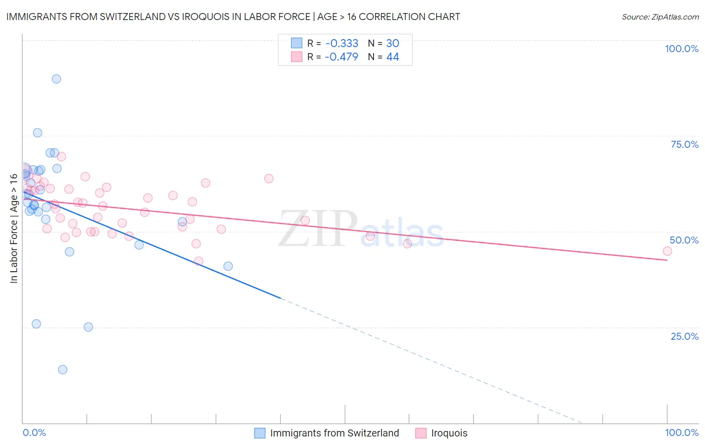 Immigrants from Switzerland vs Iroquois In Labor Force | Age > 16
