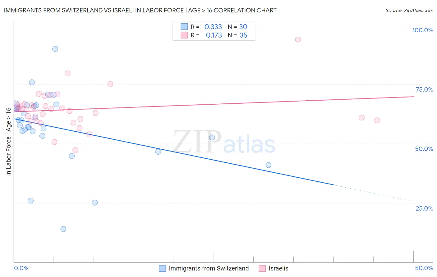 Immigrants from Switzerland vs Israeli In Labor Force | Age > 16