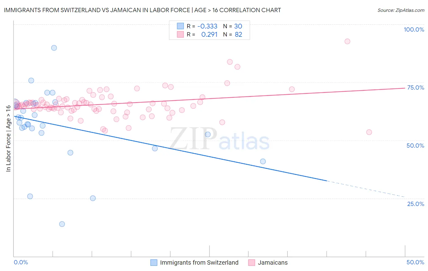 Immigrants from Switzerland vs Jamaican In Labor Force | Age > 16