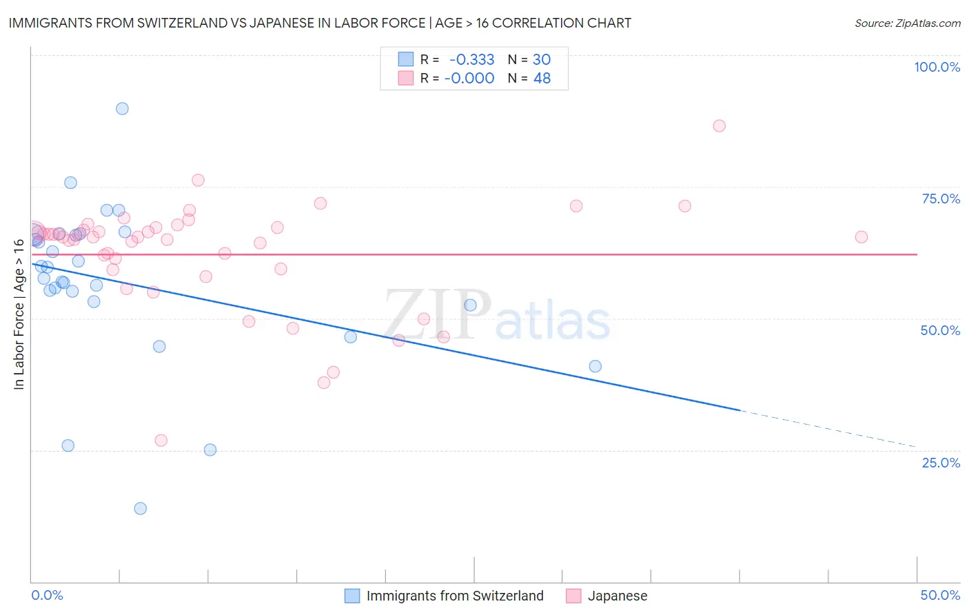 Immigrants from Switzerland vs Japanese In Labor Force | Age > 16
