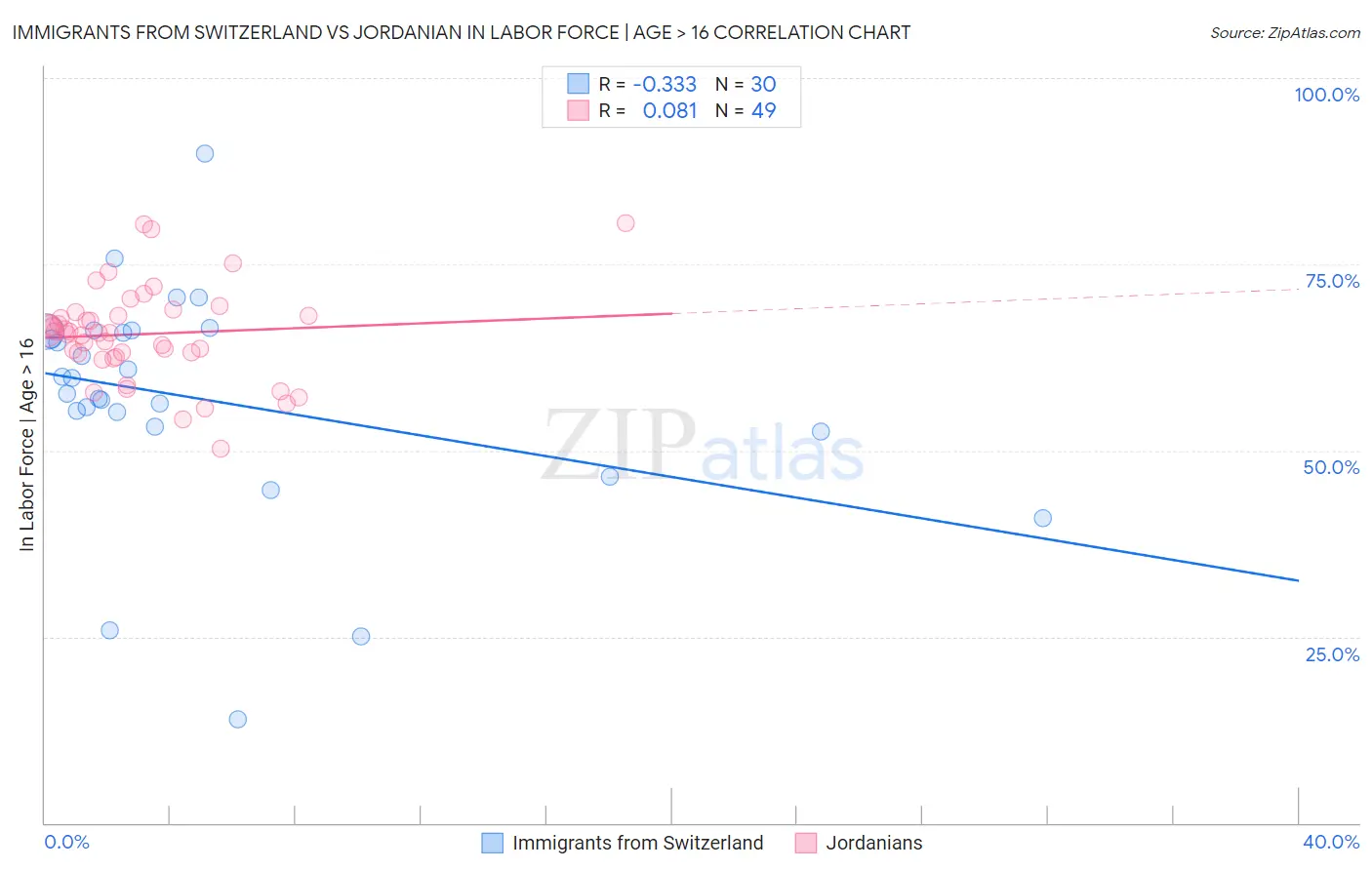 Immigrants from Switzerland vs Jordanian In Labor Force | Age > 16