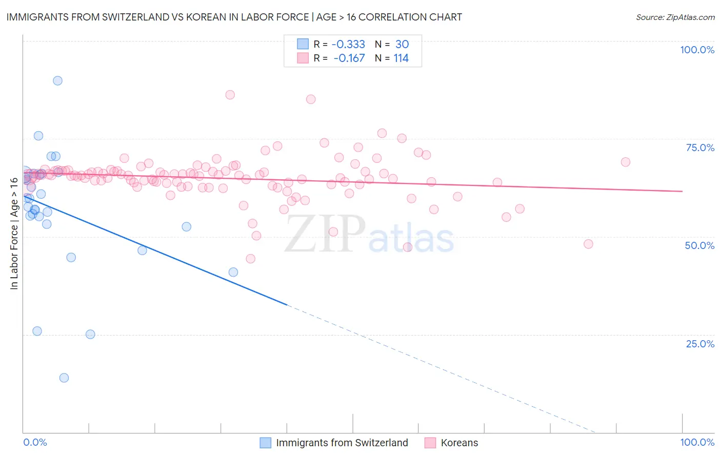Immigrants from Switzerland vs Korean In Labor Force | Age > 16