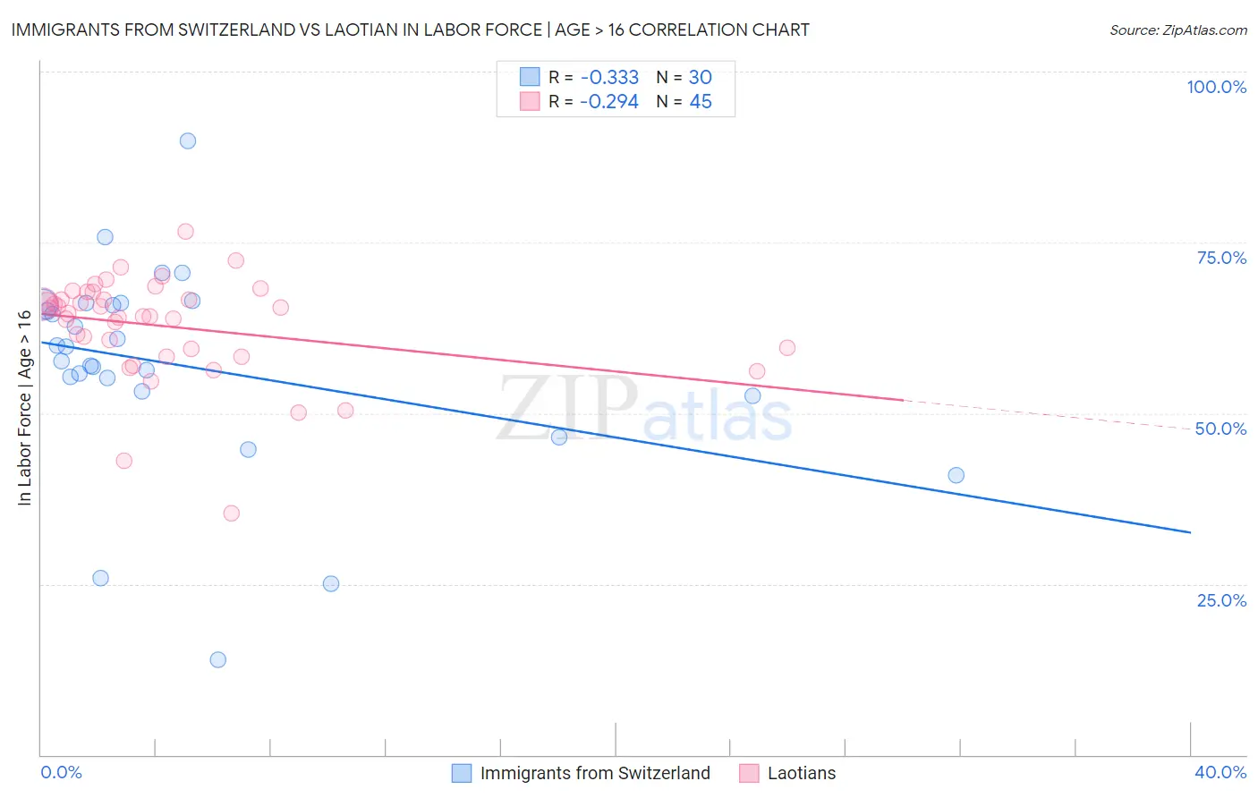 Immigrants from Switzerland vs Laotian In Labor Force | Age > 16