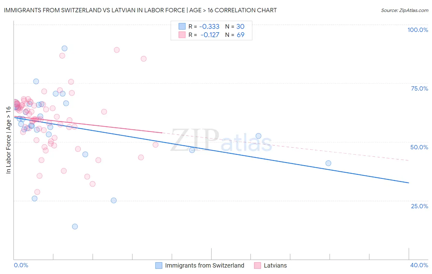 Immigrants from Switzerland vs Latvian In Labor Force | Age > 16
