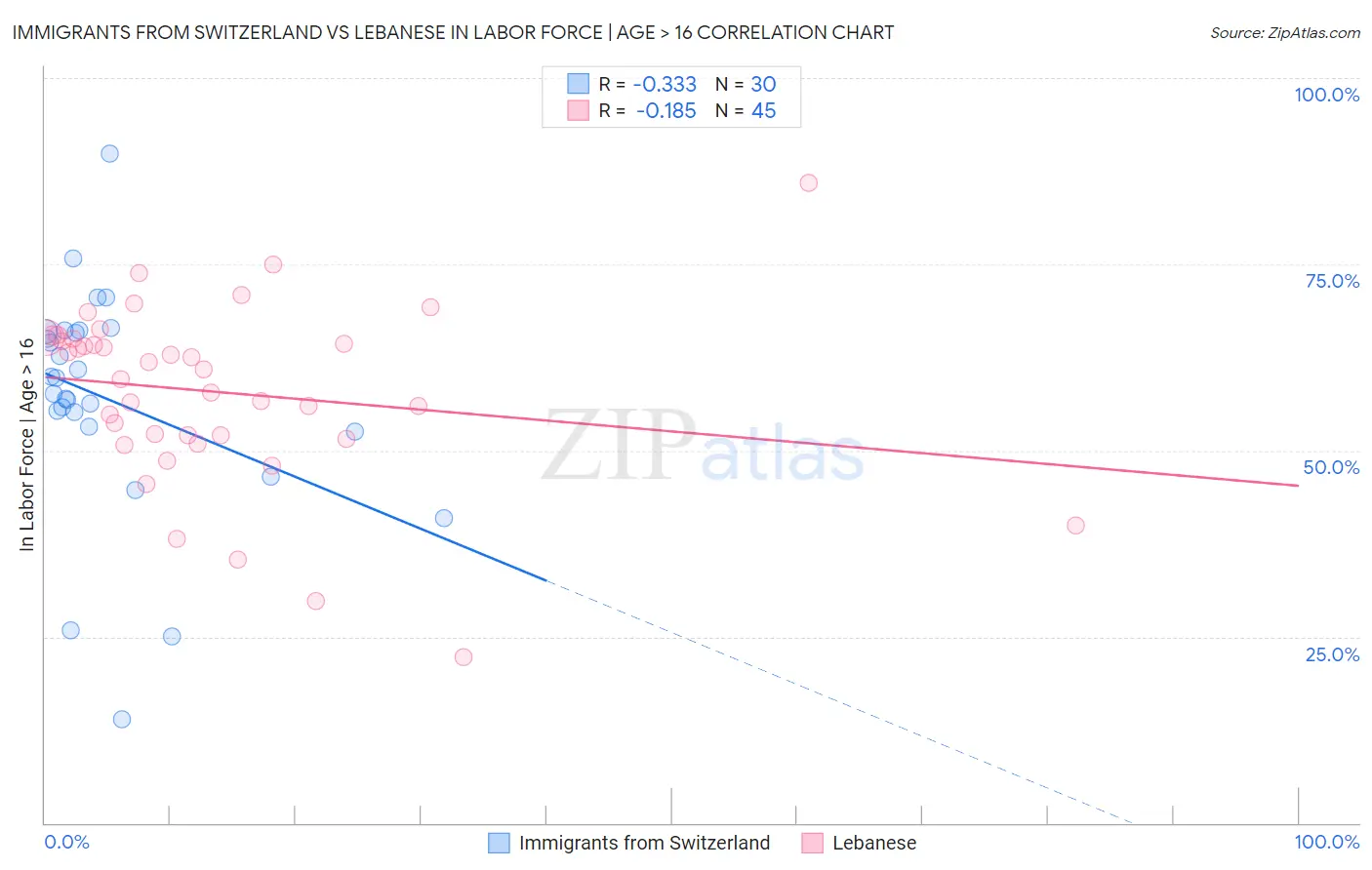 Immigrants from Switzerland vs Lebanese In Labor Force | Age > 16