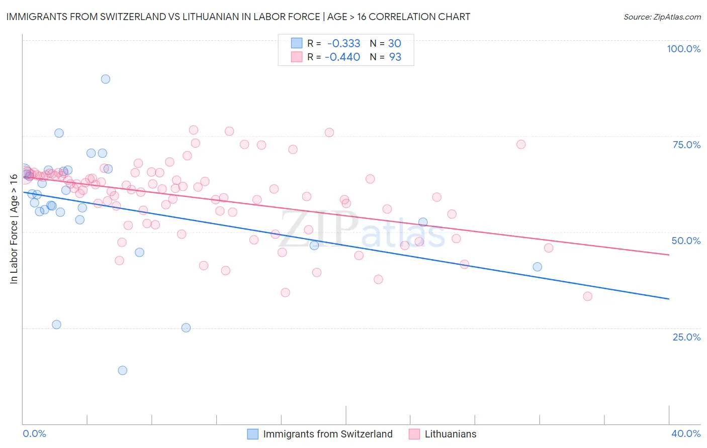 Immigrants from Switzerland vs Lithuanian In Labor Force | Age > 16