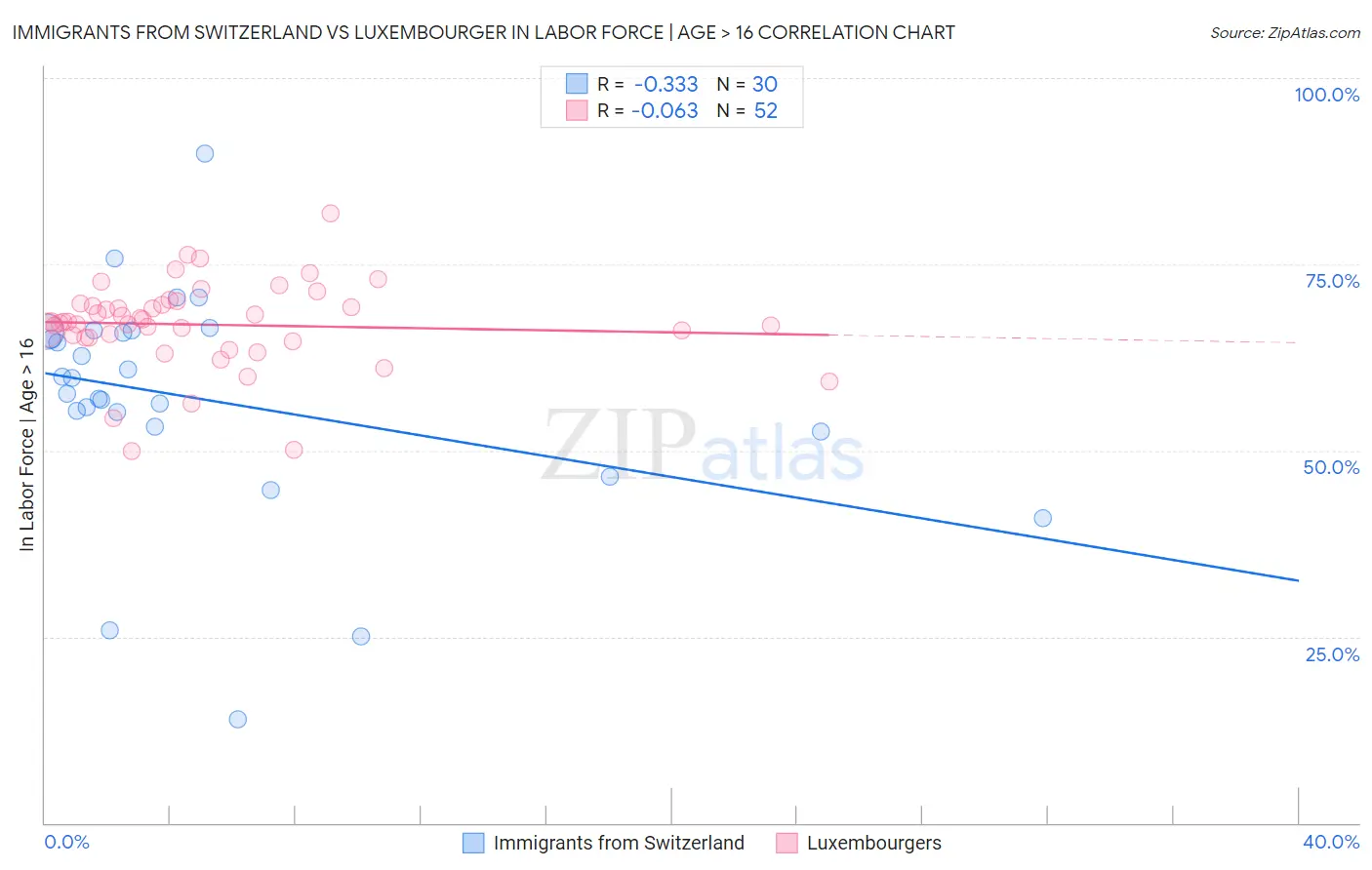 Immigrants from Switzerland vs Luxembourger In Labor Force | Age > 16