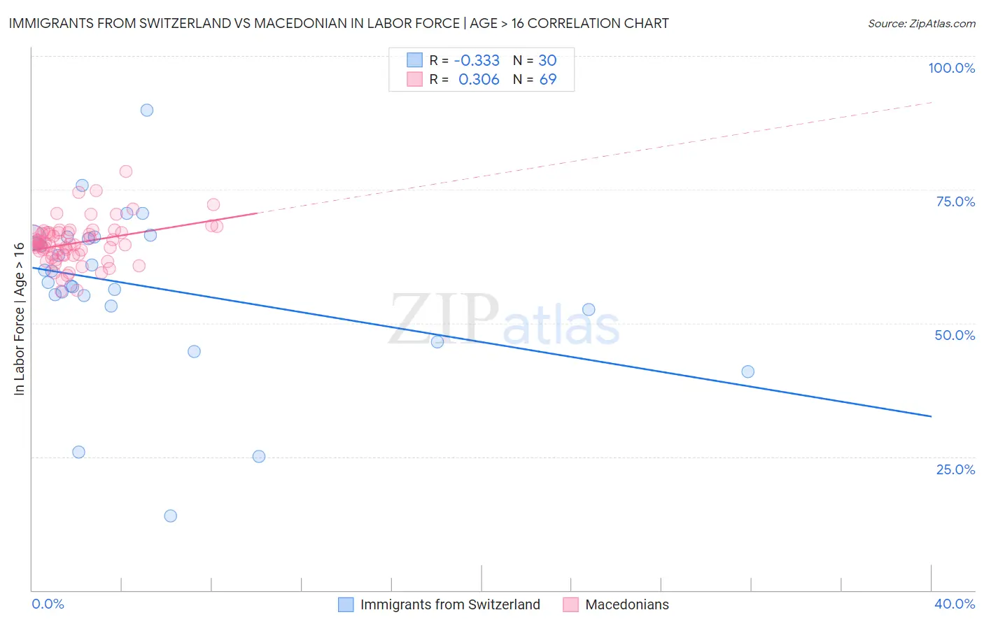 Immigrants from Switzerland vs Macedonian In Labor Force | Age > 16