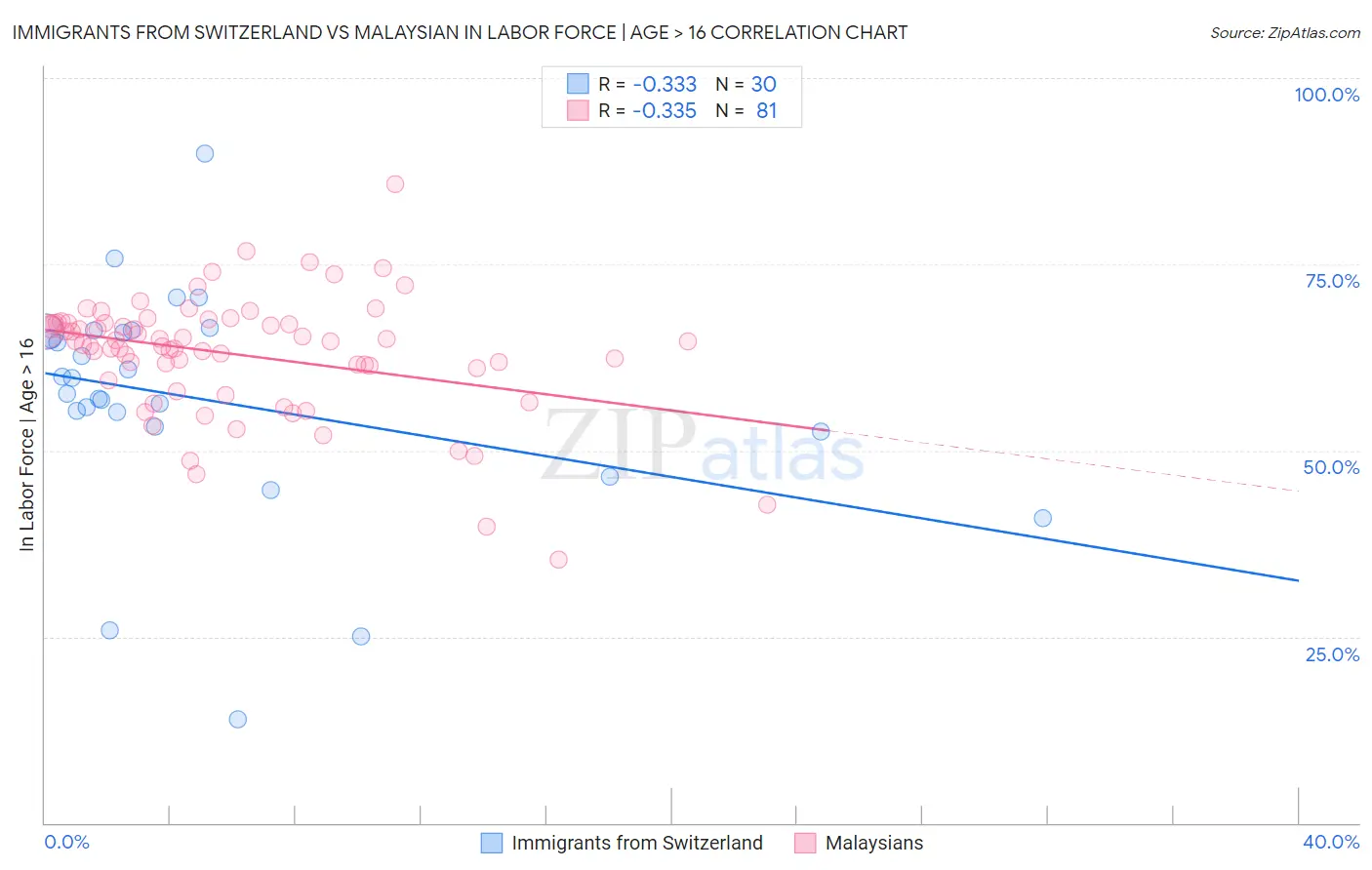 Immigrants from Switzerland vs Malaysian In Labor Force | Age > 16