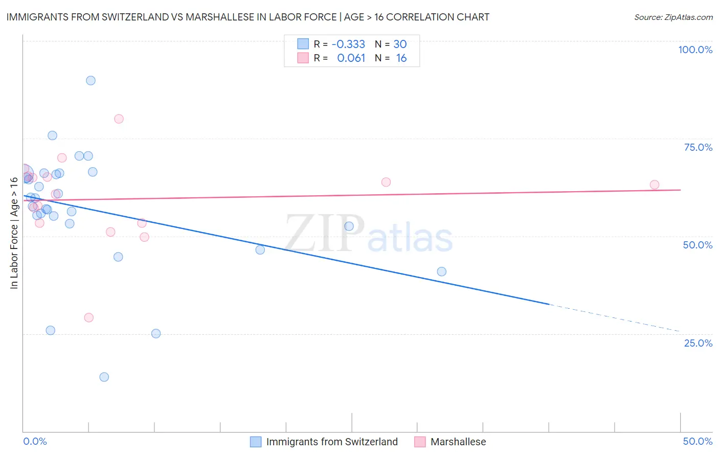 Immigrants from Switzerland vs Marshallese In Labor Force | Age > 16