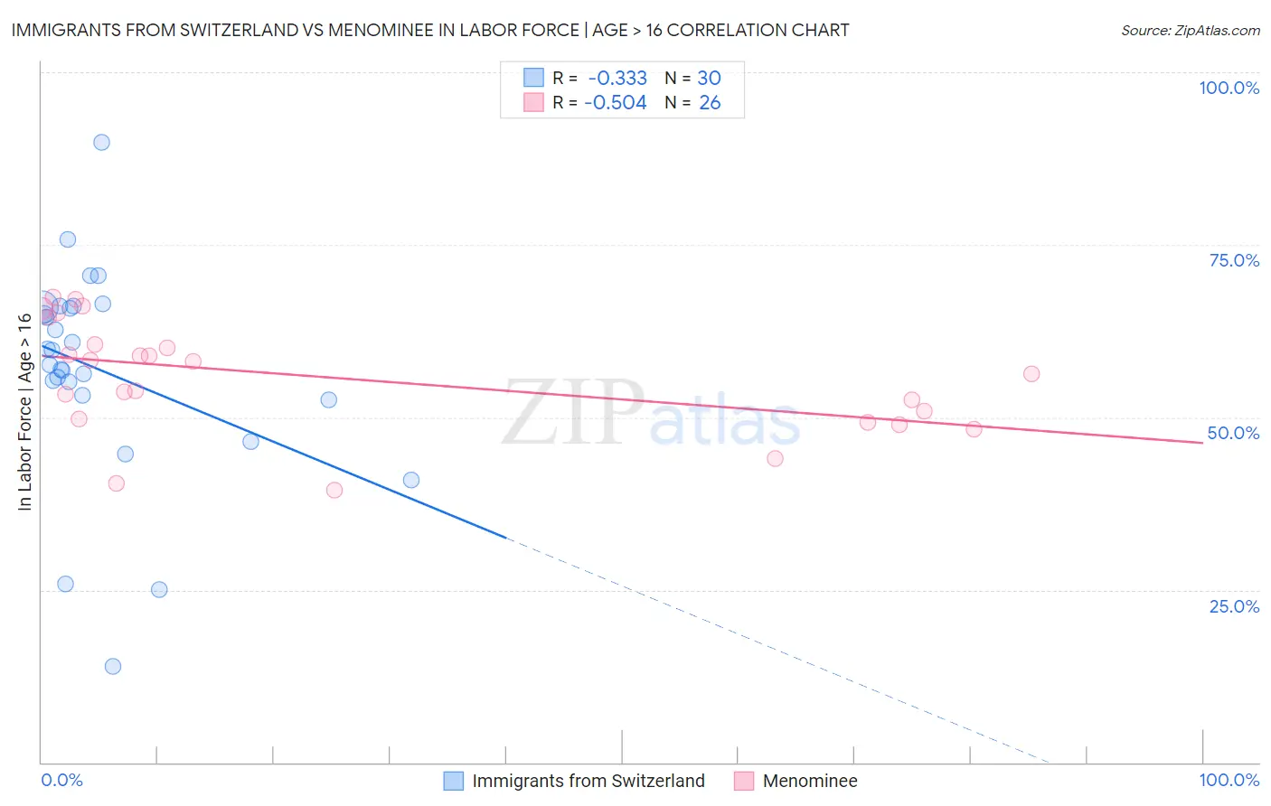 Immigrants from Switzerland vs Menominee In Labor Force | Age > 16