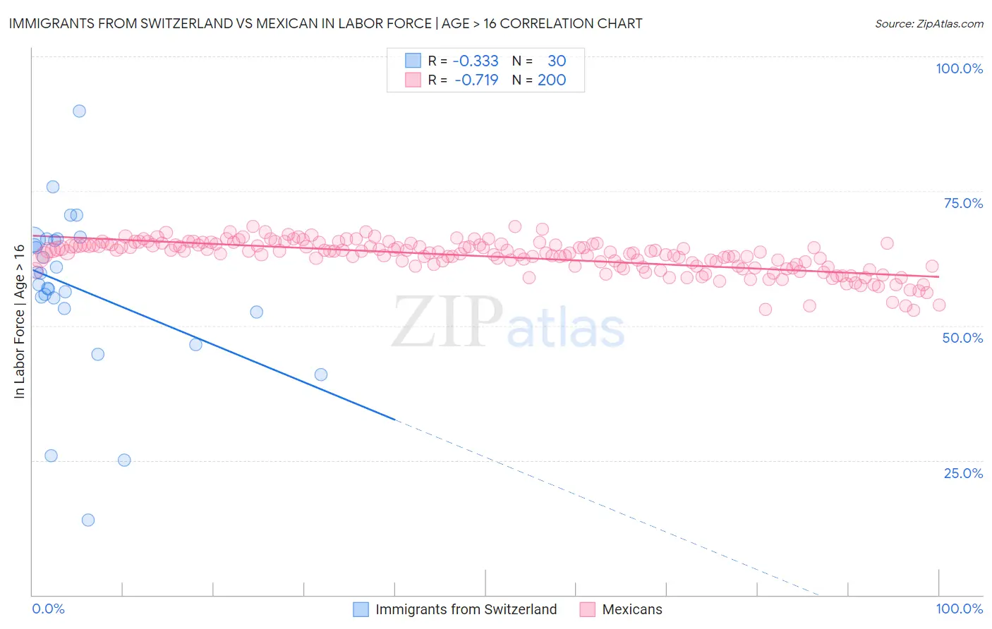 Immigrants from Switzerland vs Mexican In Labor Force | Age > 16