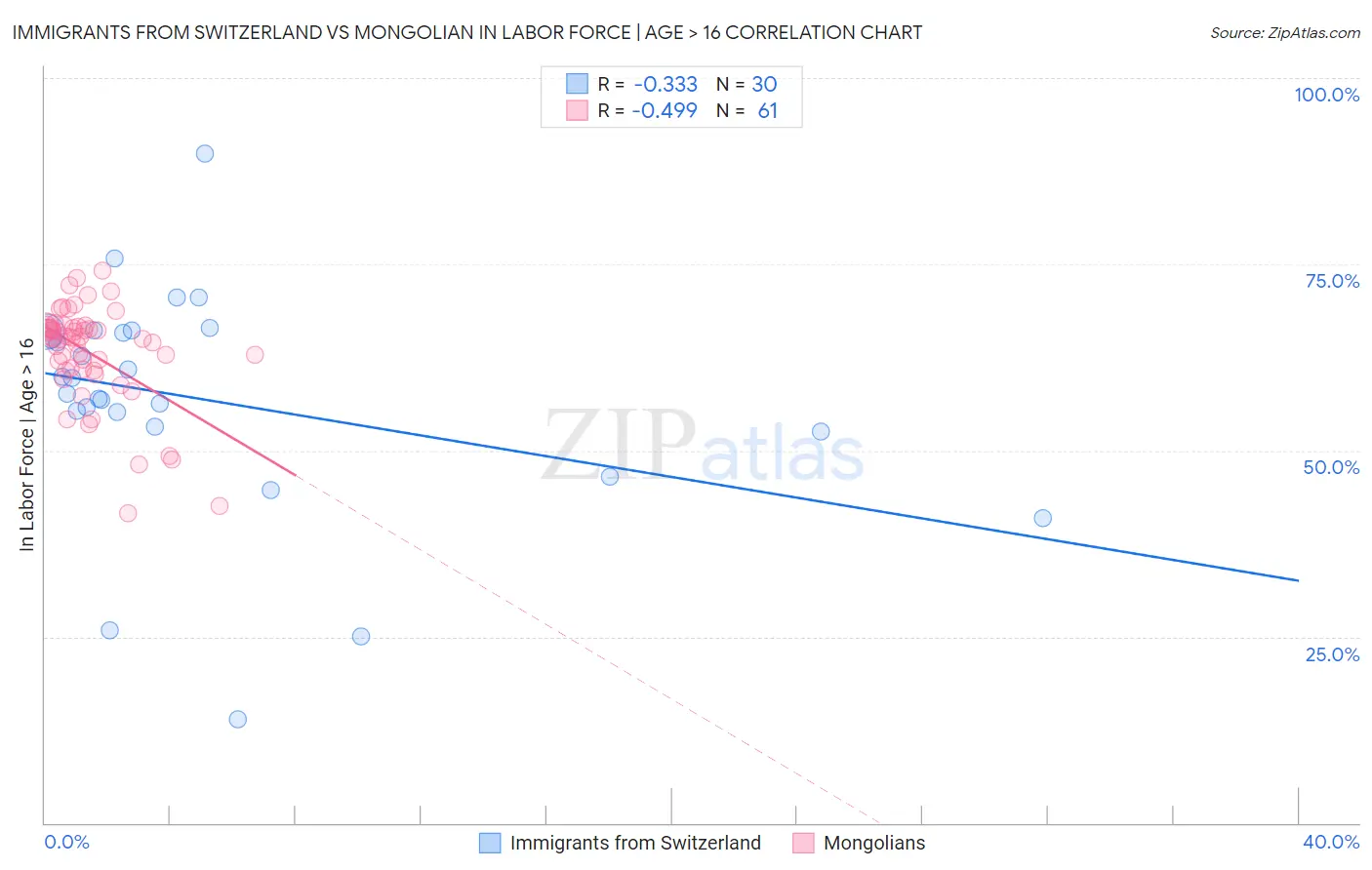 Immigrants from Switzerland vs Mongolian In Labor Force | Age > 16