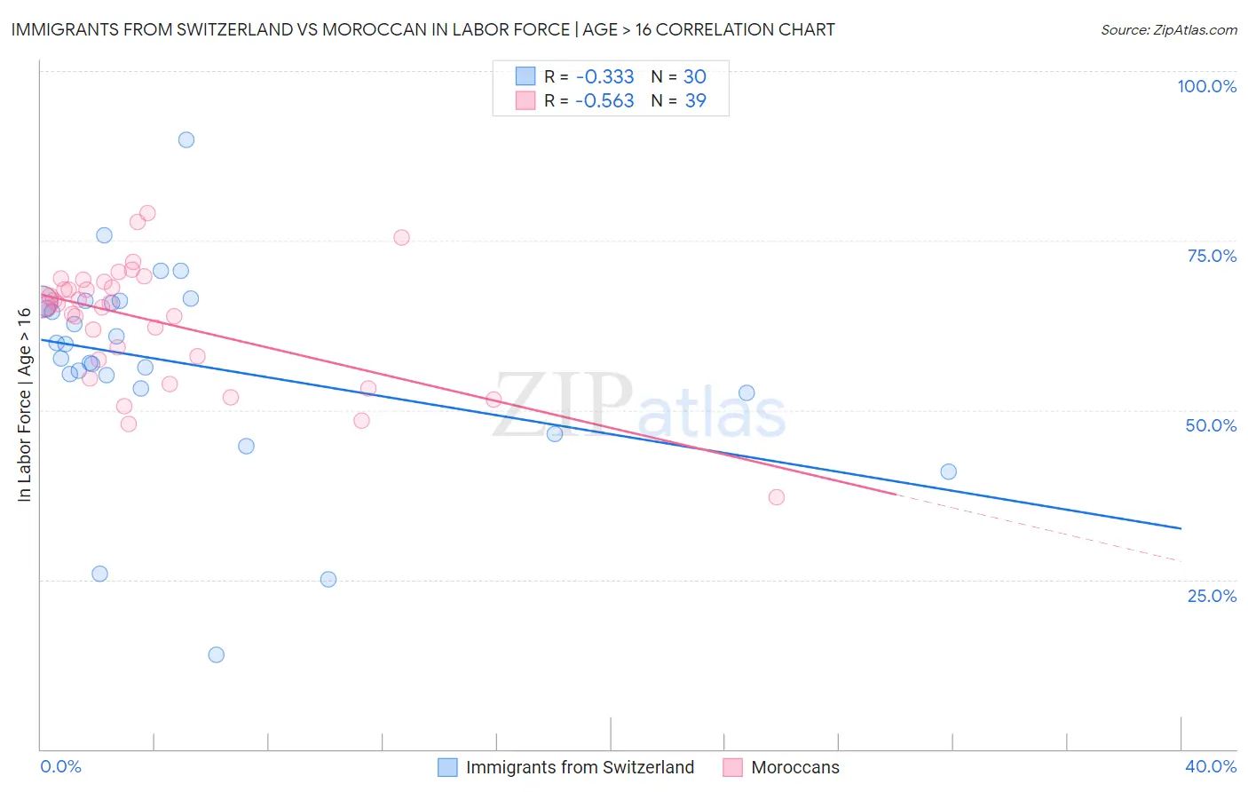 Immigrants from Switzerland vs Moroccan In Labor Force | Age > 16