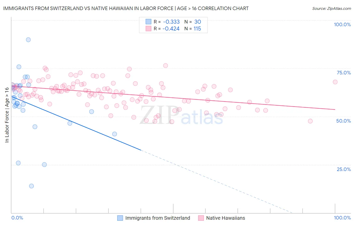 Immigrants from Switzerland vs Native Hawaiian In Labor Force | Age > 16