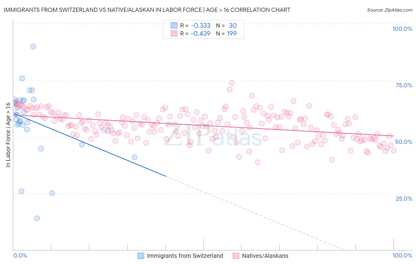 Immigrants from Switzerland vs Native/Alaskan In Labor Force | Age > 16