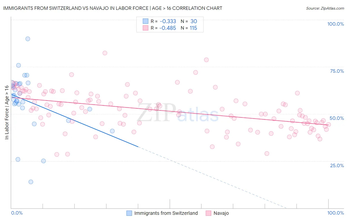 Immigrants from Switzerland vs Navajo In Labor Force | Age > 16