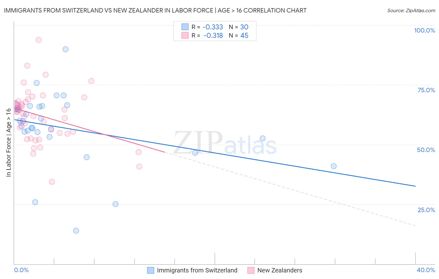 Immigrants from Switzerland vs New Zealander In Labor Force | Age > 16