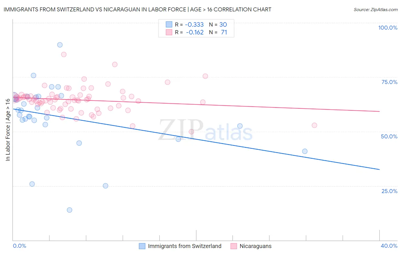 Immigrants from Switzerland vs Nicaraguan In Labor Force | Age > 16